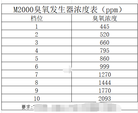 低濃度臭氧發生器ppm級別(3) M2000高精度10擋可調臭氧發生器