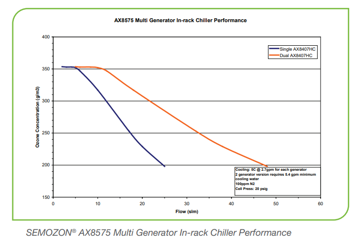 SEMOZON AX8575臭氧發(fā)生器系統(tǒng)性能圖(圖1) image.png
